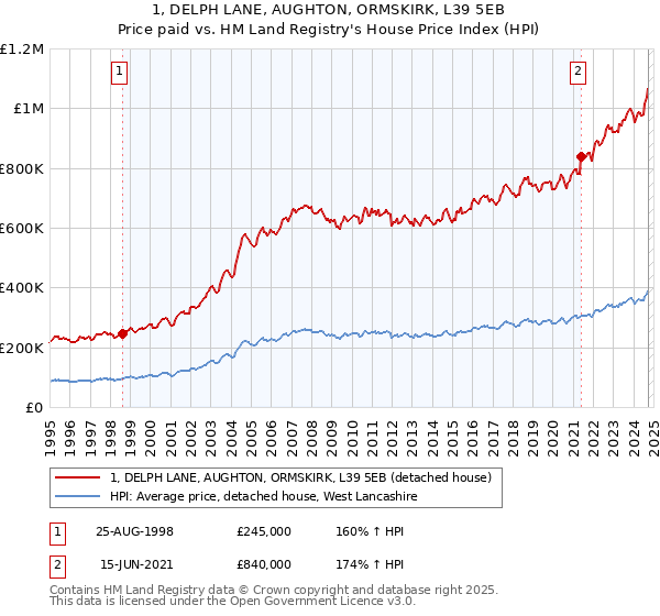 1, DELPH LANE, AUGHTON, ORMSKIRK, L39 5EB: Price paid vs HM Land Registry's House Price Index