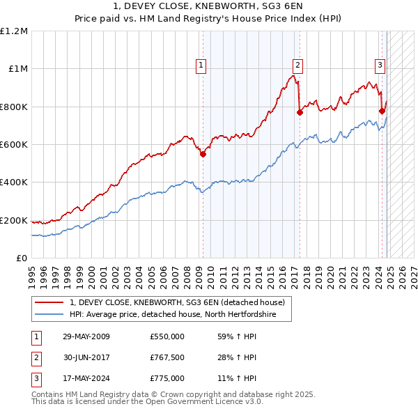 1, DEVEY CLOSE, KNEBWORTH, SG3 6EN: Price paid vs HM Land Registry's House Price Index