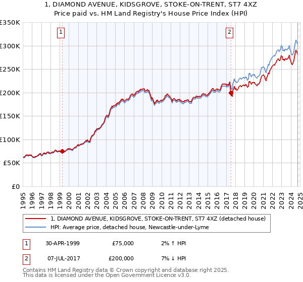 1, DIAMOND AVENUE, KIDSGROVE, STOKE-ON-TRENT, ST7 4XZ: Price paid vs HM Land Registry's House Price Index