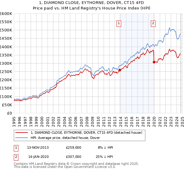 1, DIAMOND CLOSE, EYTHORNE, DOVER, CT15 4FD: Price paid vs HM Land Registry's House Price Index