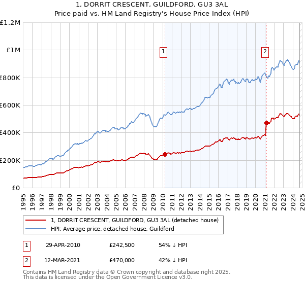 1, DORRIT CRESCENT, GUILDFORD, GU3 3AL: Price paid vs HM Land Registry's House Price Index