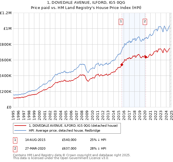 1, DOVEDALE AVENUE, ILFORD, IG5 0QG: Price paid vs HM Land Registry's House Price Index