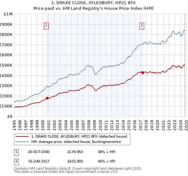 1, DRAKE CLOSE, AYLESBURY, HP21 8FX: Price paid vs HM Land Registry's House Price Index