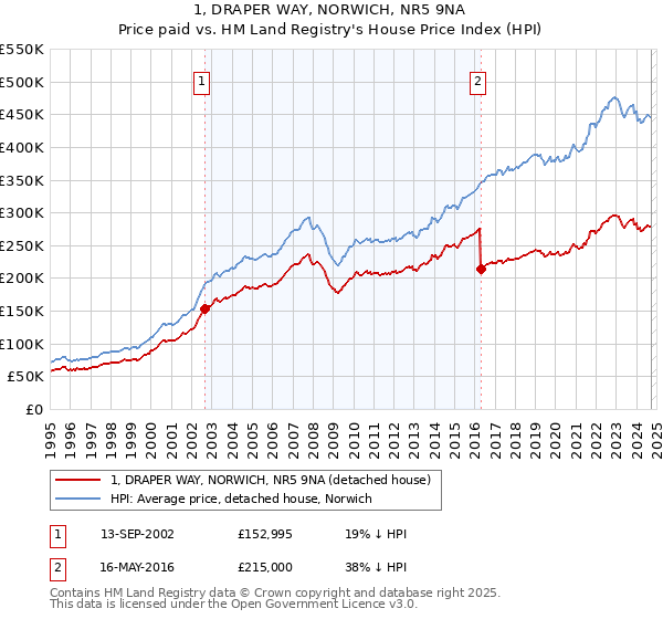 1, DRAPER WAY, NORWICH, NR5 9NA: Price paid vs HM Land Registry's House Price Index