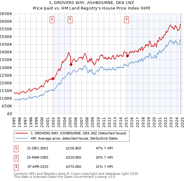 1, DROVERS WAY, ASHBOURNE, DE6 1NZ: Price paid vs HM Land Registry's House Price Index