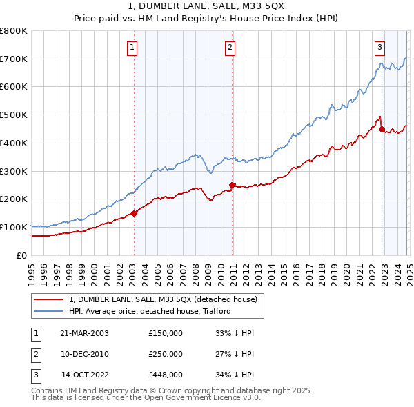 1, DUMBER LANE, SALE, M33 5QX: Price paid vs HM Land Registry's House Price Index