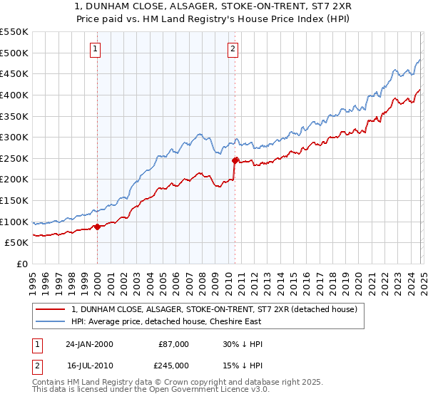 1, DUNHAM CLOSE, ALSAGER, STOKE-ON-TRENT, ST7 2XR: Price paid vs HM Land Registry's House Price Index