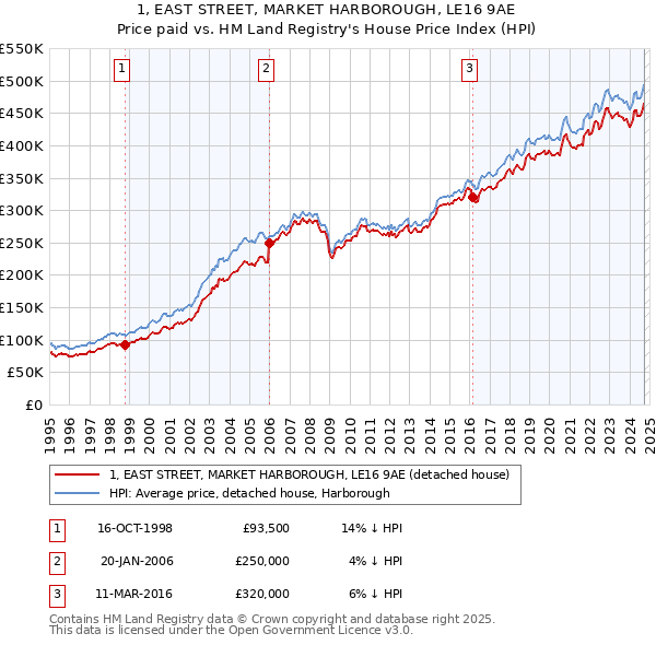 1, EAST STREET, MARKET HARBOROUGH, LE16 9AE: Price paid vs HM Land Registry's House Price Index