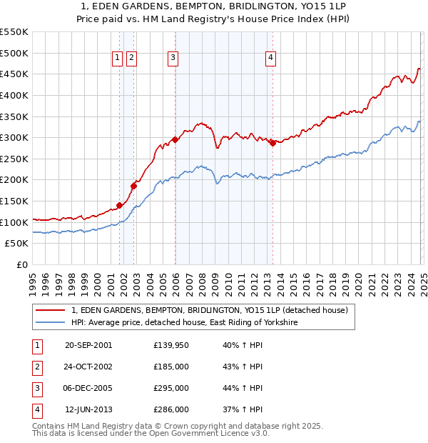 1, EDEN GARDENS, BEMPTON, BRIDLINGTON, YO15 1LP: Price paid vs HM Land Registry's House Price Index