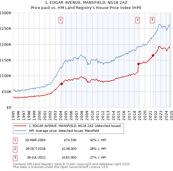 1, EDGAR AVENUE, MANSFIELD, NG18 2AZ: Price paid vs HM Land Registry's House Price Index