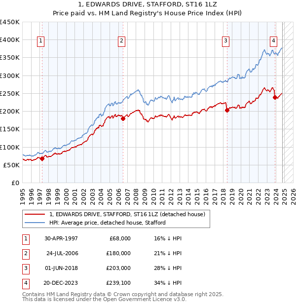 1, EDWARDS DRIVE, STAFFORD, ST16 1LZ: Price paid vs HM Land Registry's House Price Index