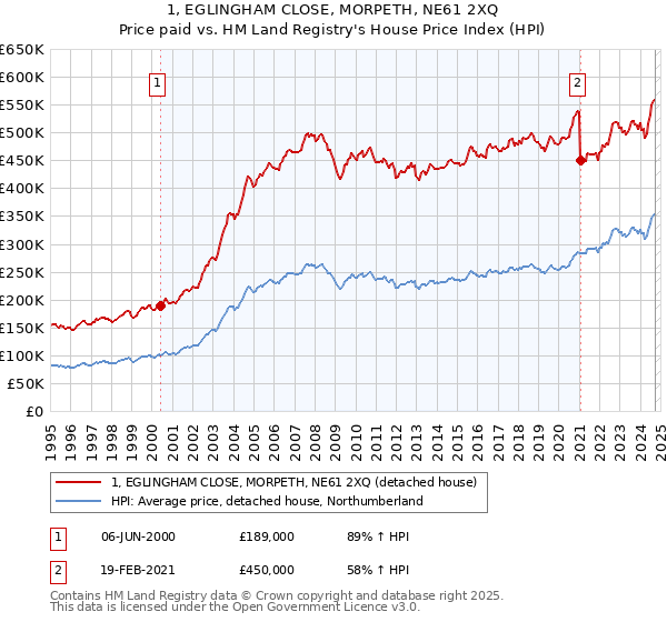 1, EGLINGHAM CLOSE, MORPETH, NE61 2XQ: Price paid vs HM Land Registry's House Price Index