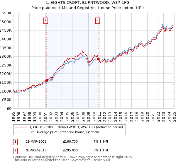 1, EIGHTS CROFT, BURNTWOOD, WS7 1FG: Price paid vs HM Land Registry's House Price Index