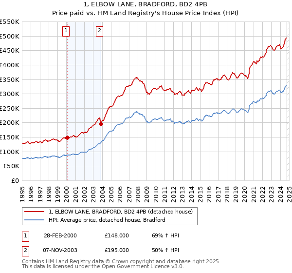 1, ELBOW LANE, BRADFORD, BD2 4PB: Price paid vs HM Land Registry's House Price Index