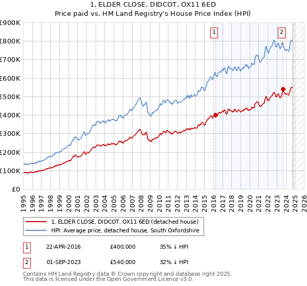 1, ELDER CLOSE, DIDCOT, OX11 6ED: Price paid vs HM Land Registry's House Price Index