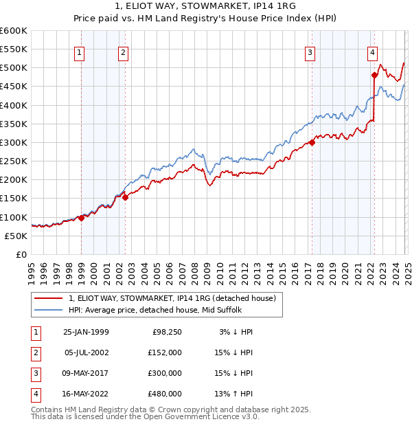 1, ELIOT WAY, STOWMARKET, IP14 1RG: Price paid vs HM Land Registry's House Price Index