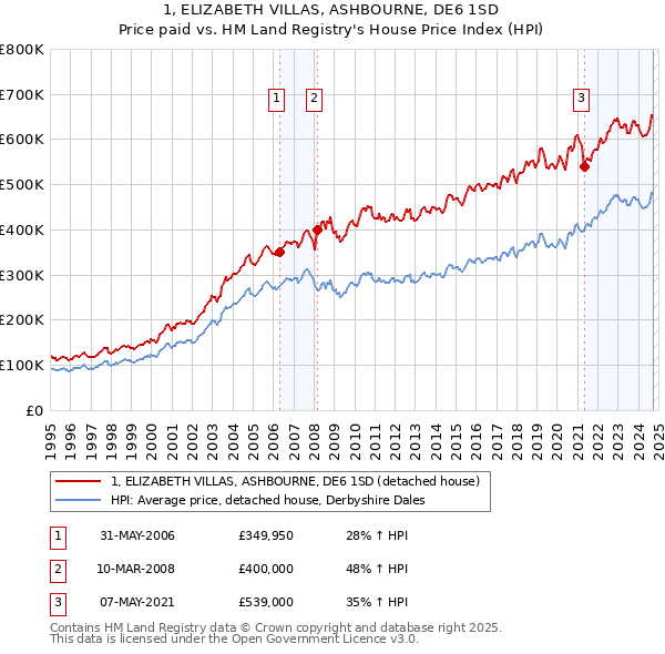 1, ELIZABETH VILLAS, ASHBOURNE, DE6 1SD: Price paid vs HM Land Registry's House Price Index