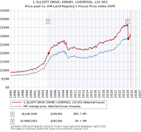 1, ELLIOTT DRIVE, KIRKBY, LIVERPOOL, L32 9SS: Price paid vs HM Land Registry's House Price Index