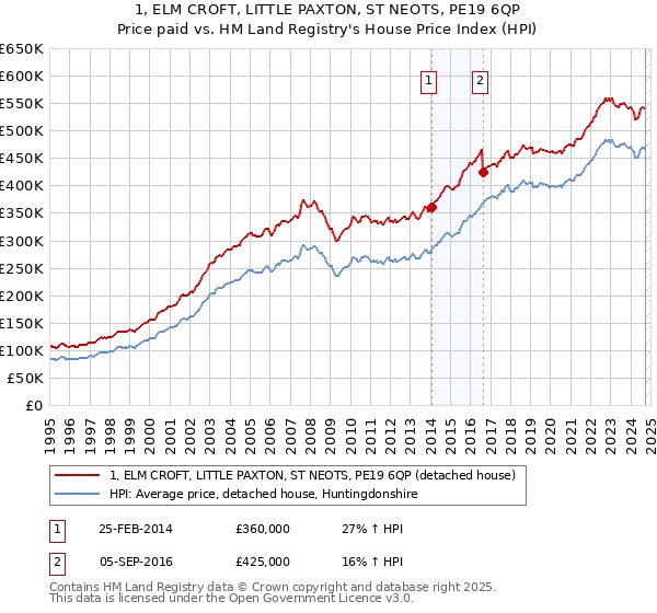 1, ELM CROFT, LITTLE PAXTON, ST NEOTS, PE19 6QP: Price paid vs HM Land Registry's House Price Index