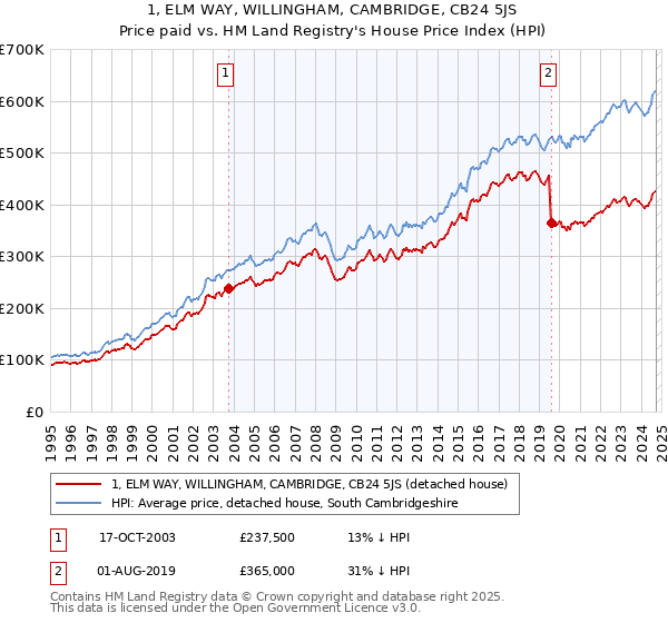 1, ELM WAY, WILLINGHAM, CAMBRIDGE, CB24 5JS: Price paid vs HM Land Registry's House Price Index