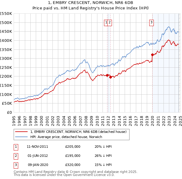 1, EMBRY CRESCENT, NORWICH, NR6 6DB: Price paid vs HM Land Registry's House Price Index