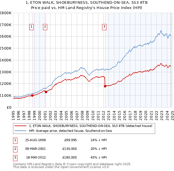 1, ETON WALK, SHOEBURYNESS, SOUTHEND-ON-SEA, SS3 8TB: Price paid vs HM Land Registry's House Price Index