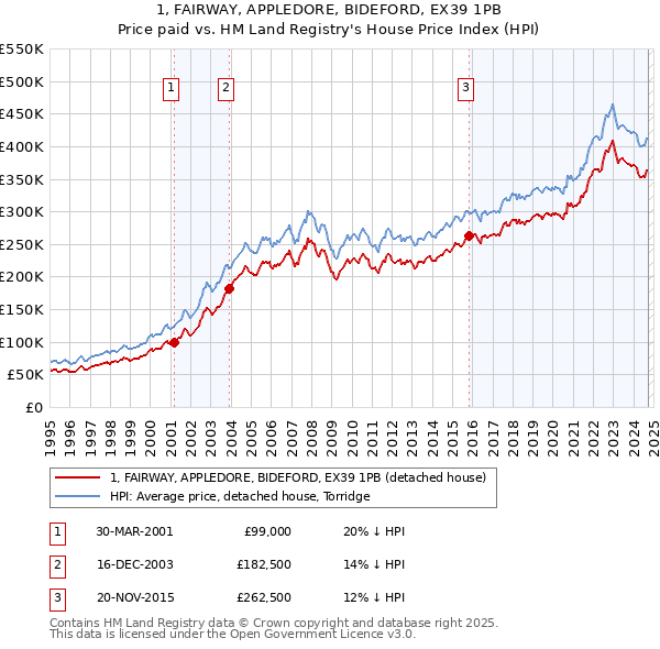 1, FAIRWAY, APPLEDORE, BIDEFORD, EX39 1PB: Price paid vs HM Land Registry's House Price Index