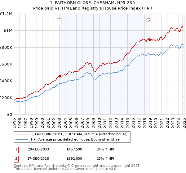 1, FAITHORN CLOSE, CHESHAM, HP5 2SA: Price paid vs HM Land Registry's House Price Index