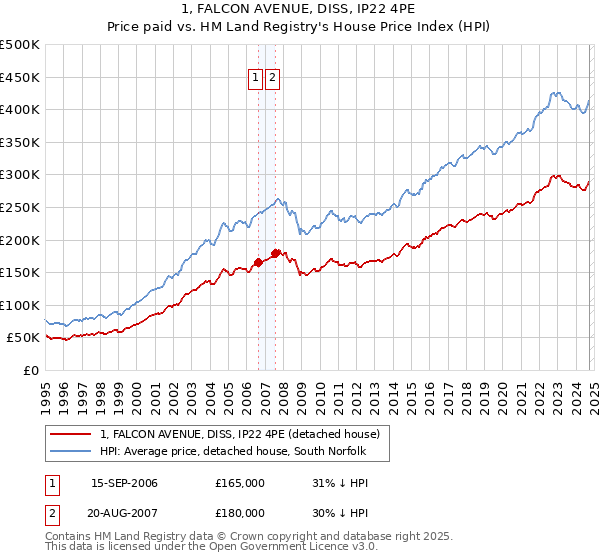 1, FALCON AVENUE, DISS, IP22 4PE: Price paid vs HM Land Registry's House Price Index