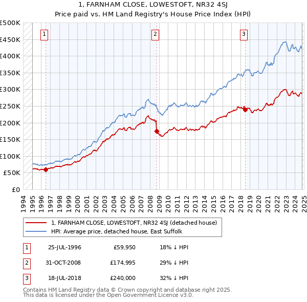 1, FARNHAM CLOSE, LOWESTOFT, NR32 4SJ: Price paid vs HM Land Registry's House Price Index