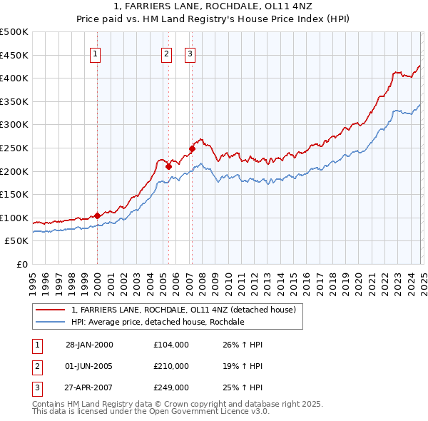 1, FARRIERS LANE, ROCHDALE, OL11 4NZ: Price paid vs HM Land Registry's House Price Index