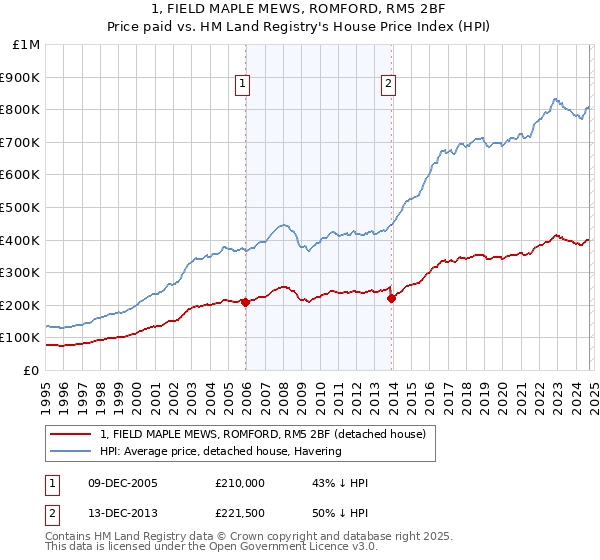 1, FIELD MAPLE MEWS, ROMFORD, RM5 2BF: Price paid vs HM Land Registry's House Price Index