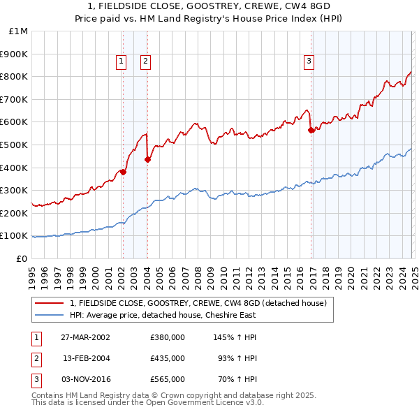 1, FIELDSIDE CLOSE, GOOSTREY, CREWE, CW4 8GD: Price paid vs HM Land Registry's House Price Index