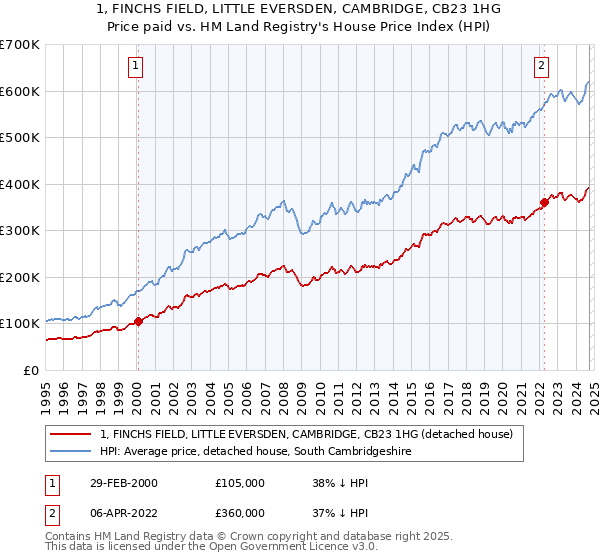 1, FINCHS FIELD, LITTLE EVERSDEN, CAMBRIDGE, CB23 1HG: Price paid vs HM Land Registry's House Price Index