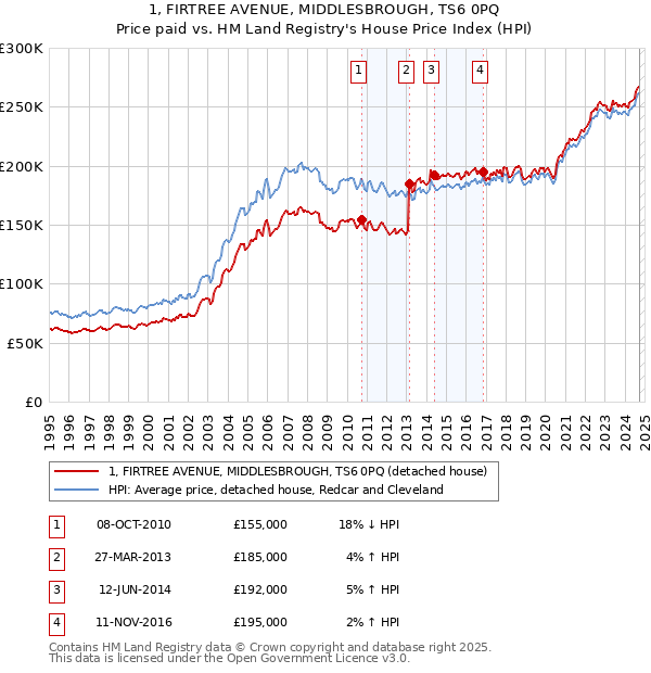 1, FIRTREE AVENUE, MIDDLESBROUGH, TS6 0PQ: Price paid vs HM Land Registry's House Price Index