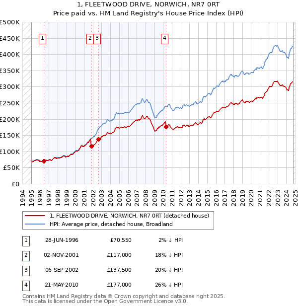 1, FLEETWOOD DRIVE, NORWICH, NR7 0RT: Price paid vs HM Land Registry's House Price Index