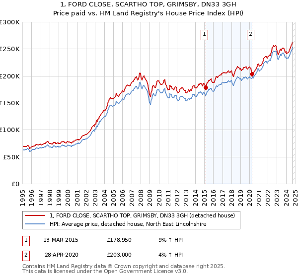 1, FORD CLOSE, SCARTHO TOP, GRIMSBY, DN33 3GH: Price paid vs HM Land Registry's House Price Index