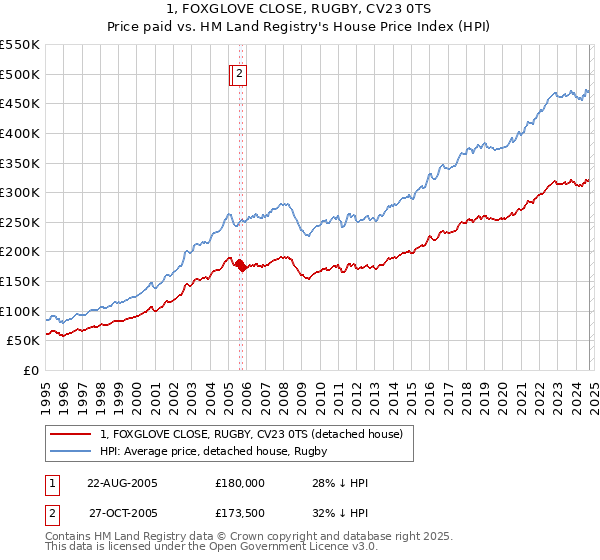 1, FOXGLOVE CLOSE, RUGBY, CV23 0TS: Price paid vs HM Land Registry's House Price Index