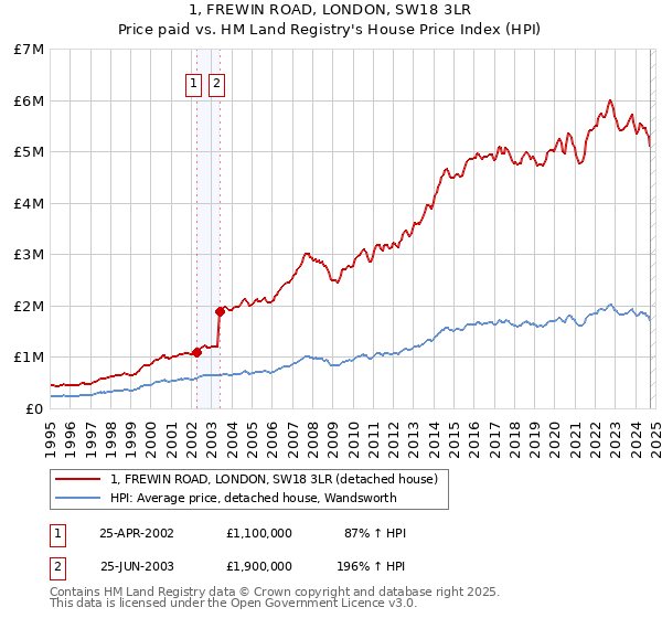 1, FREWIN ROAD, LONDON, SW18 3LR: Price paid vs HM Land Registry's House Price Index