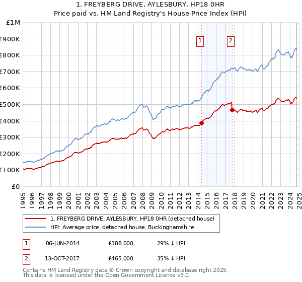 1, FREYBERG DRIVE, AYLESBURY, HP18 0HR: Price paid vs HM Land Registry's House Price Index