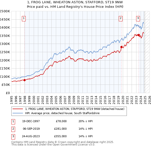 1, FROG LANE, WHEATON ASTON, STAFFORD, ST19 9NW: Price paid vs HM Land Registry's House Price Index