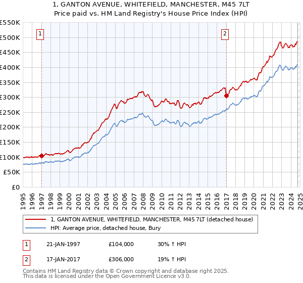 1, GANTON AVENUE, WHITEFIELD, MANCHESTER, M45 7LT: Price paid vs HM Land Registry's House Price Index