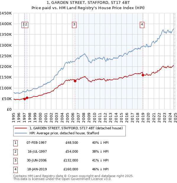 1, GARDEN STREET, STAFFORD, ST17 4BT: Price paid vs HM Land Registry's House Price Index