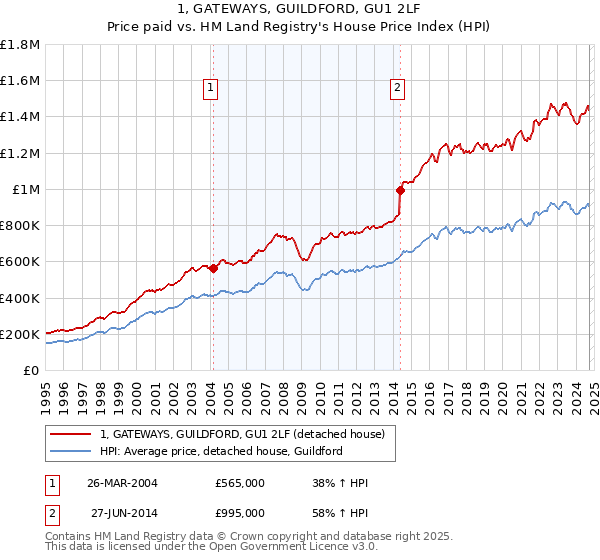 1, GATEWAYS, GUILDFORD, GU1 2LF: Price paid vs HM Land Registry's House Price Index