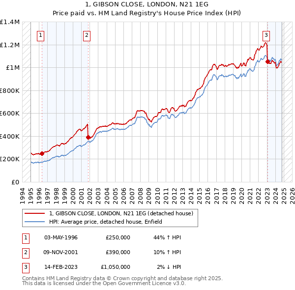 1, GIBSON CLOSE, LONDON, N21 1EG: Price paid vs HM Land Registry's House Price Index