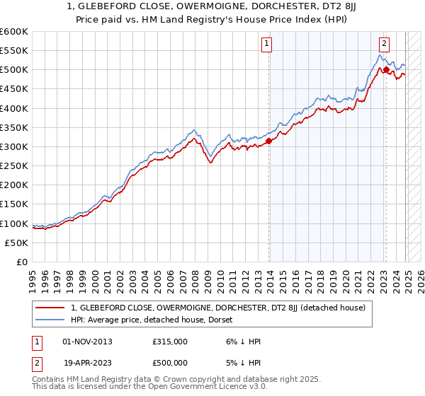 1, GLEBEFORD CLOSE, OWERMOIGNE, DORCHESTER, DT2 8JJ: Price paid vs HM Land Registry's House Price Index