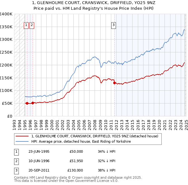 1, GLENHOLME COURT, CRANSWICK, DRIFFIELD, YO25 9NZ: Price paid vs HM Land Registry's House Price Index