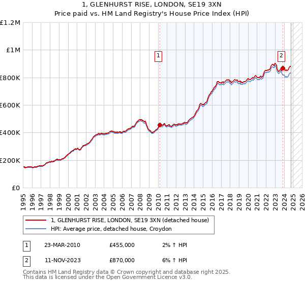 1, GLENHURST RISE, LONDON, SE19 3XN: Price paid vs HM Land Registry's House Price Index