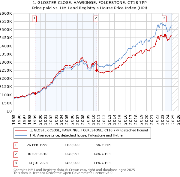 1, GLOSTER CLOSE, HAWKINGE, FOLKESTONE, CT18 7PP: Price paid vs HM Land Registry's House Price Index