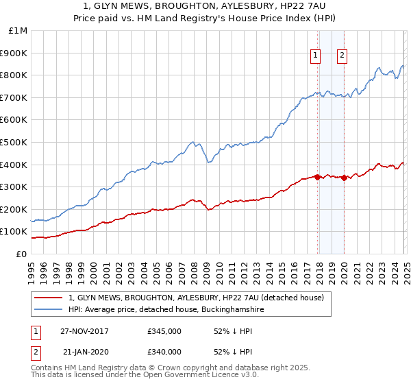 1, GLYN MEWS, BROUGHTON, AYLESBURY, HP22 7AU: Price paid vs HM Land Registry's House Price Index